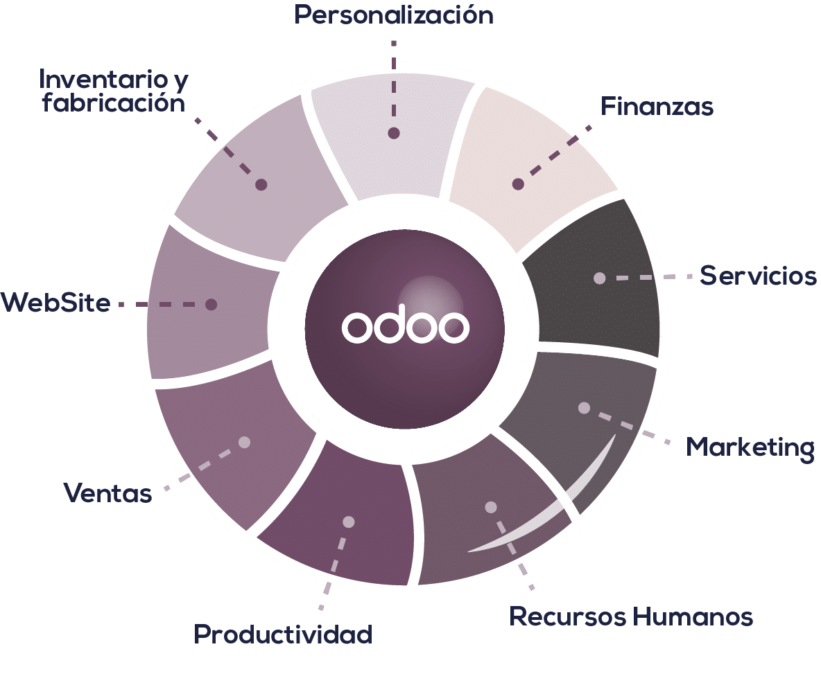 Odoo Colombia Erp Gold Partner Sysman 6586