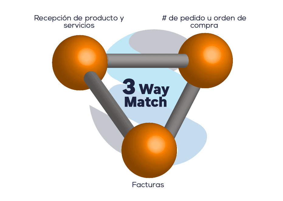 3 way match Invoway