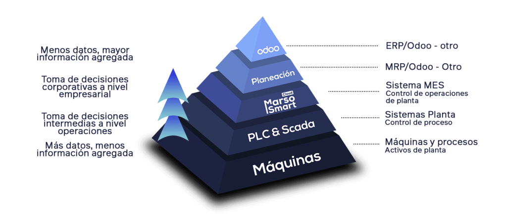 Piramide 5 niveles marso smart cloud