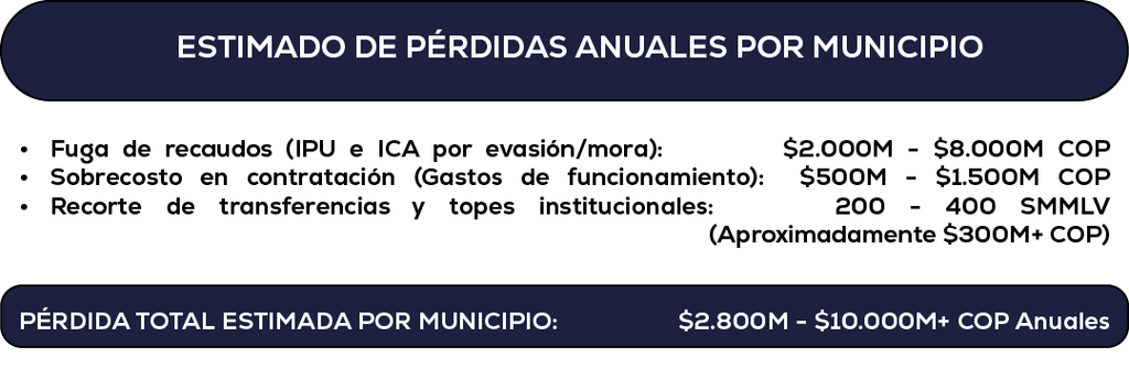 Estimado de perdidas anuales por municipio