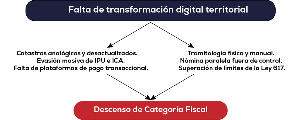 Causes de fuga presupuestal en municipios